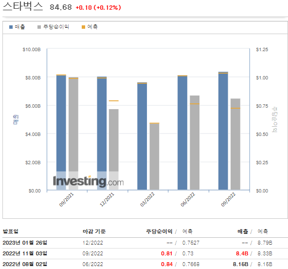  스타벅스 실적 발표 결과, 어닝 서프라이즈!