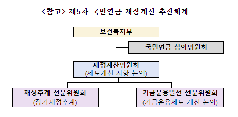제5차 국민연금 재정계산을 위한 기금운용발전전문위원회 본격 운영_보건복지부 제5차 국민연금 재정계산을 위한 기금운용발전전문위원회 본격 운영_보건복지부