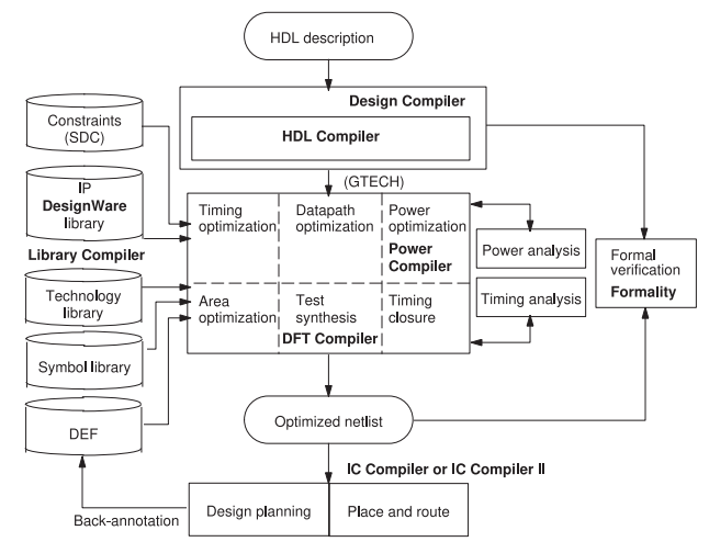  Design compiler 란 무슨 tool 일까요
