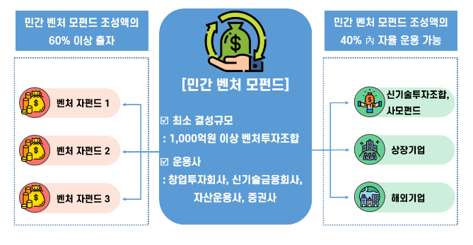 역동적 벤처투자 생태계 조성 방안 발표 역동적 벤처투자 생태계 조성 방안 발표