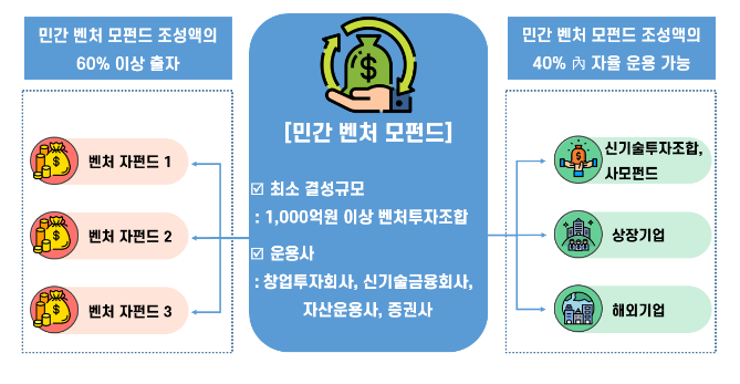 역동적 벤처투자 생태계 조성 방안 발표