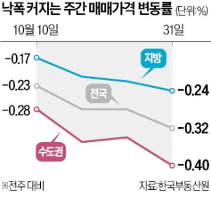 24억 잠실 아파트 17억 됐는데…"집값 앞으로 더 떨어진다"