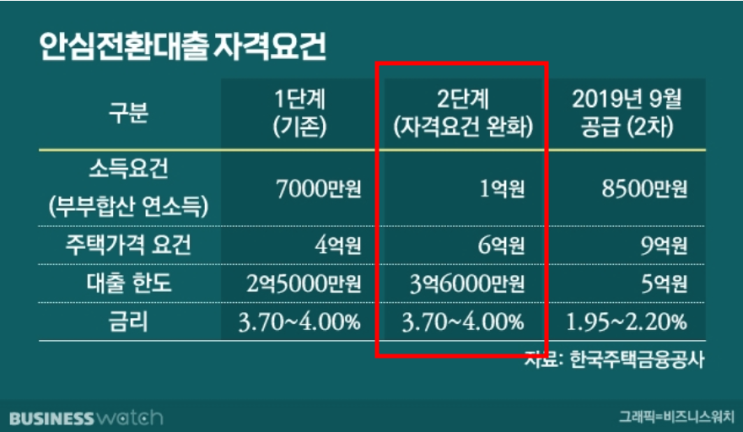 안심전환대출 자격 요건 완화 : 집값 6억 , 소득 1억