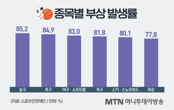 가을철 체육대회 부상 속출…"보험·공제 가입, 보장 사각지대 해소해야" 가을철 체육대회 부상 속출…"보험·공제 가입, 보장 사각지대 해소해야"