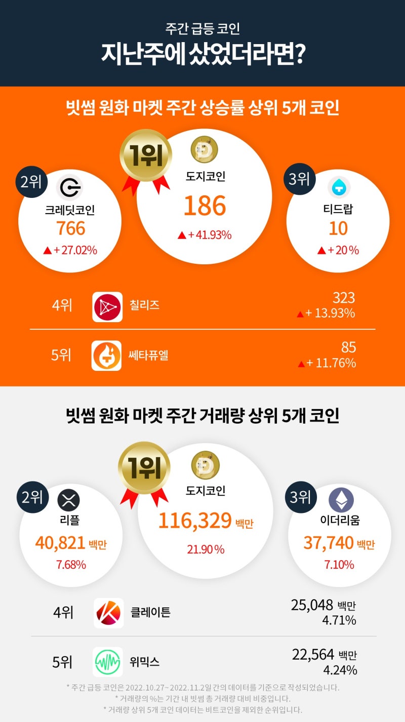 빗썸 위클리리포트] 트위터를 품은 머스크 효과 도지코인이 주목받는 이유 : 네이버 블로그