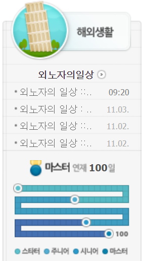  외노자의 일상 :: 드디어 연재 '마스터' 등급!