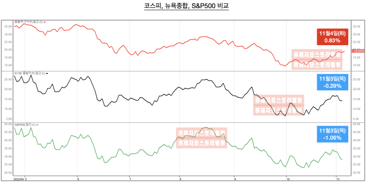  4연속자이언트스탭 대한민국 거래소는 왜 상승할까? 나스닥 끝난 것인가?