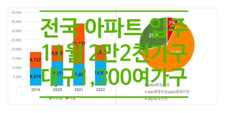  전국 아파트 입주 11월2만2천가구...대구1,300여가구