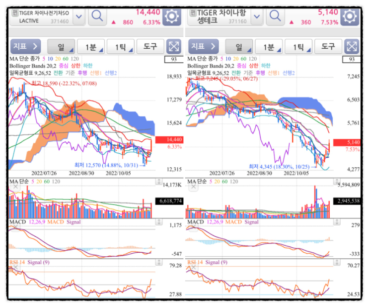 중국주식 제로 코로나 정책? 차이나 항셍테크, 타이거 전기차 solactive ETF 수수료 주가