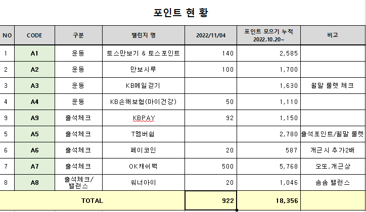 챌린지 17일-1일1테크 포인트 모으자!짠테크 챌린지 17일-1일1테크 포인트 모으자!짠테크
