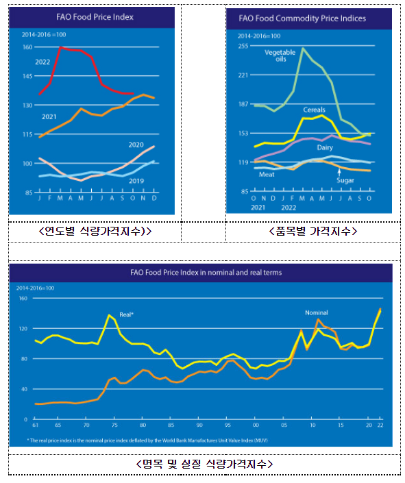 식량농업기구(FAO) 세계식량가격지수 소폭 하락_농림축산식품부 식량농업기구(FAO) 세계식량가격지수 소폭 하락_농림축산식품부