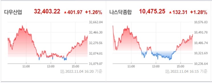<뉴욕 증시> 유가 급등에도 중국발 호재에 상승 <뉴욕 증시> 유가 급등에도 중국발 호재에 상승