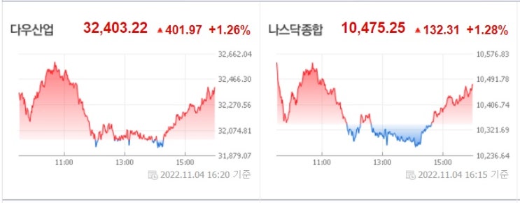 &lt;뉴욕 증시&gt; 유가 급등에도 중국발 호재에 상승