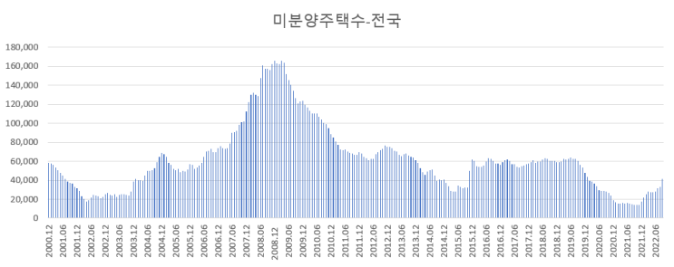 미분양 주택 현황  (2022.09월 기준) 정리입니다