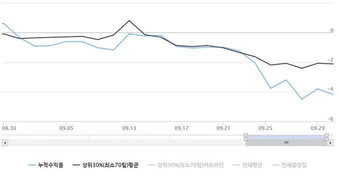  [2022 DB GAPS 투자대회] 9월 운용보고서