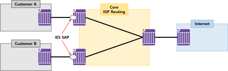  [IES] IES(Internet Enhanced Services) Overview