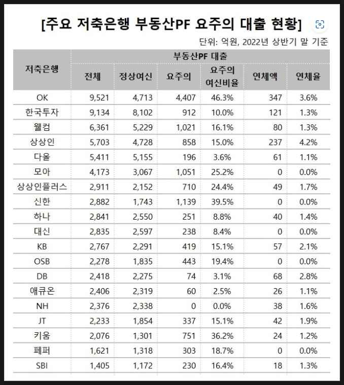 [543] 주요 저축은행 부동산 PF 요주의 대출현황