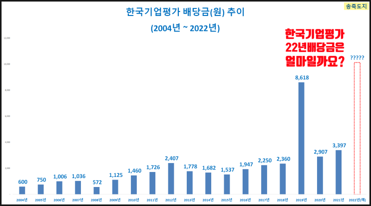 한국기업평가 배당금 알아보기 한국기업평가 배당금 알아보기