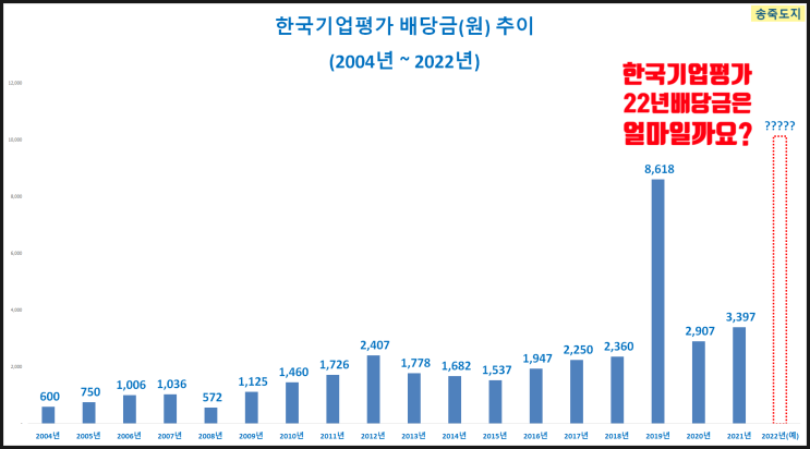 한국기업평가 배당금 알아보기