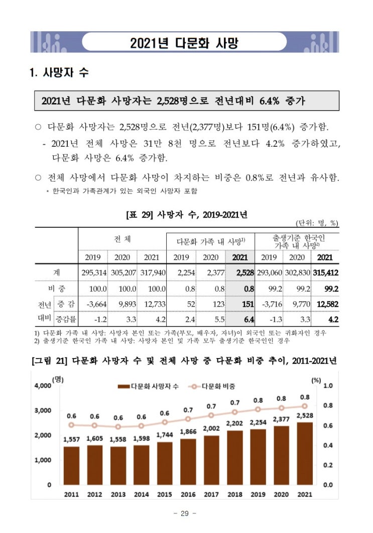 2021년 대한민국 다문화 사망자 수 외국인 귀화자 한국인 인구동태 통계청