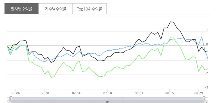  [2022 DB GAPS 투자대회] 8월 운용보고서