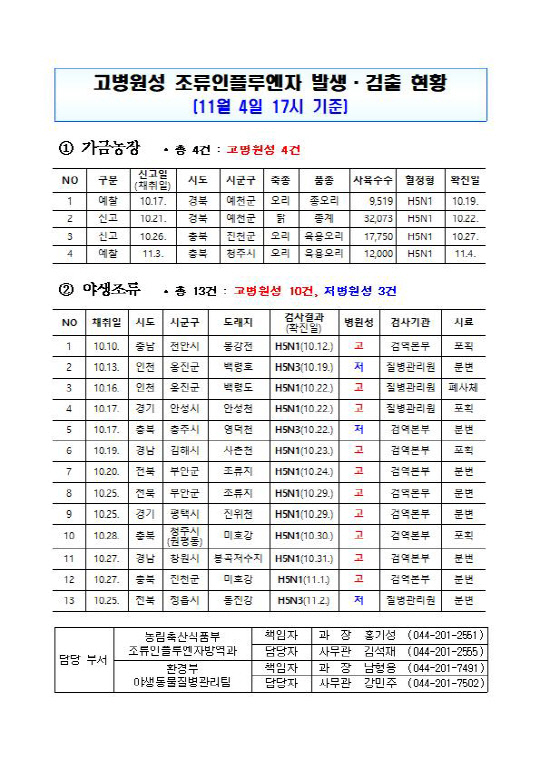 고병원성AI 관련주 <b>충북 고병원성</b> 조류인플루엔자(AI) 연쇄... 