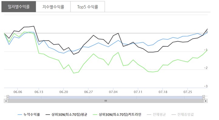  [2022 DB GAPS 투자대회] 7월 운용보고서