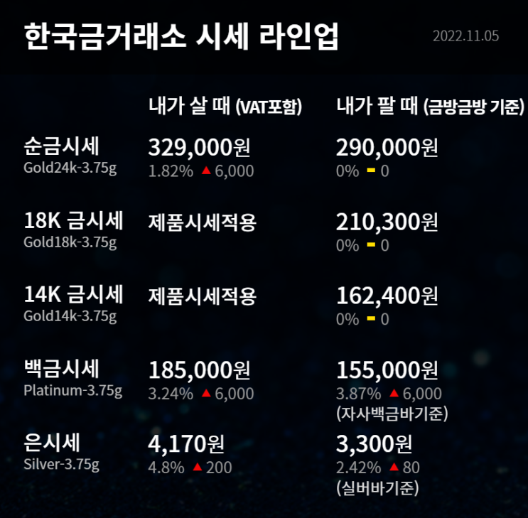  2022년 11월 5일 금시세