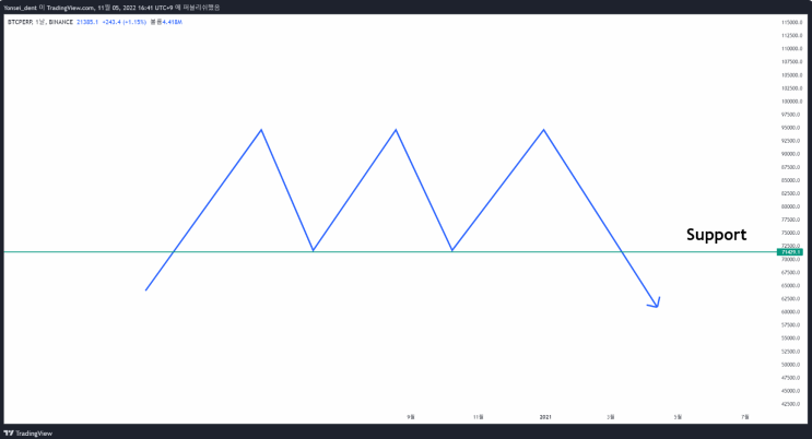 [ Price action #3 ] S&R (지지와 저항) 기초부터 응용법까지!