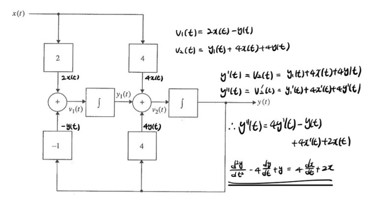  미분 방정식 표현 시스템(Systems described by D.E)
