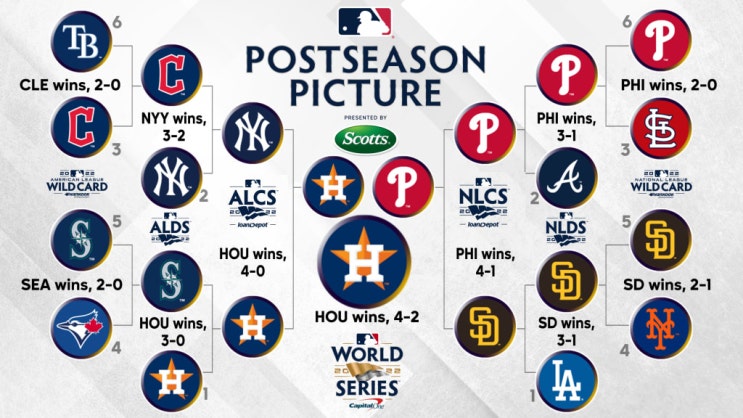[메이저리그] 2022 MLB 월드시리즈 결과 - <b>휴스턴 우승</b>