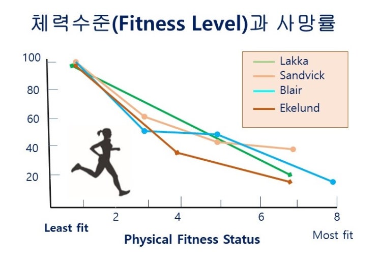  건강체력, 체력과 사망률, 체중보다 체력이 중요하다!