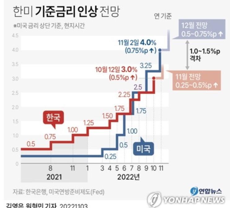 대출한파 : 4%대 기준금리, 9%대 대출금리 눈앞