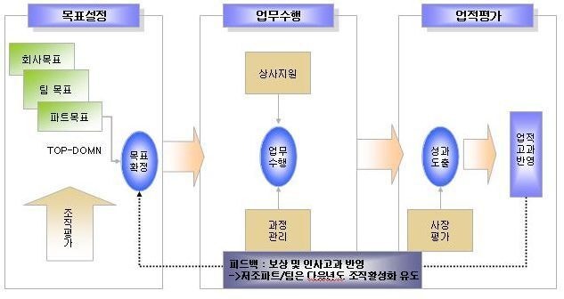 [경영관리방식]KPI, OKR, MBO 뜻, 작성방법, 차이점 비교 정리 : 네이버 블로그