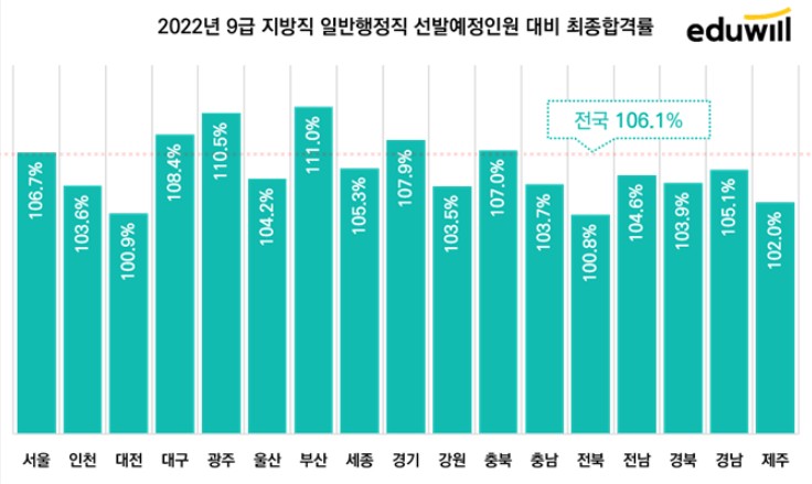 지방직 9급, 합격자를 선발인원보다 더 많이 뽑는 이유
