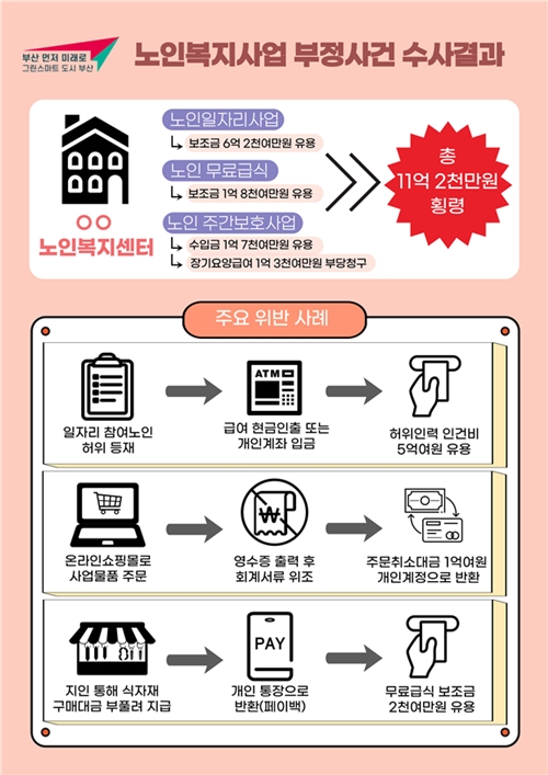 부산시 특사경, 복지사업 보조금 8억1천만여 원 유용 혐의 적발…4명 검찰송치 부산시 특사경, 복지사업 보조금 8억1천만여 원 유용 혐의 적발…4명 검찰송치