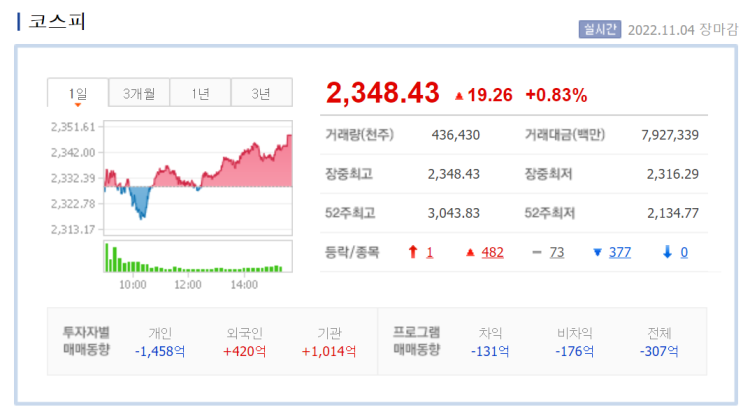  20221106 저번주 코스피 지수 경제이슈종합 금투세