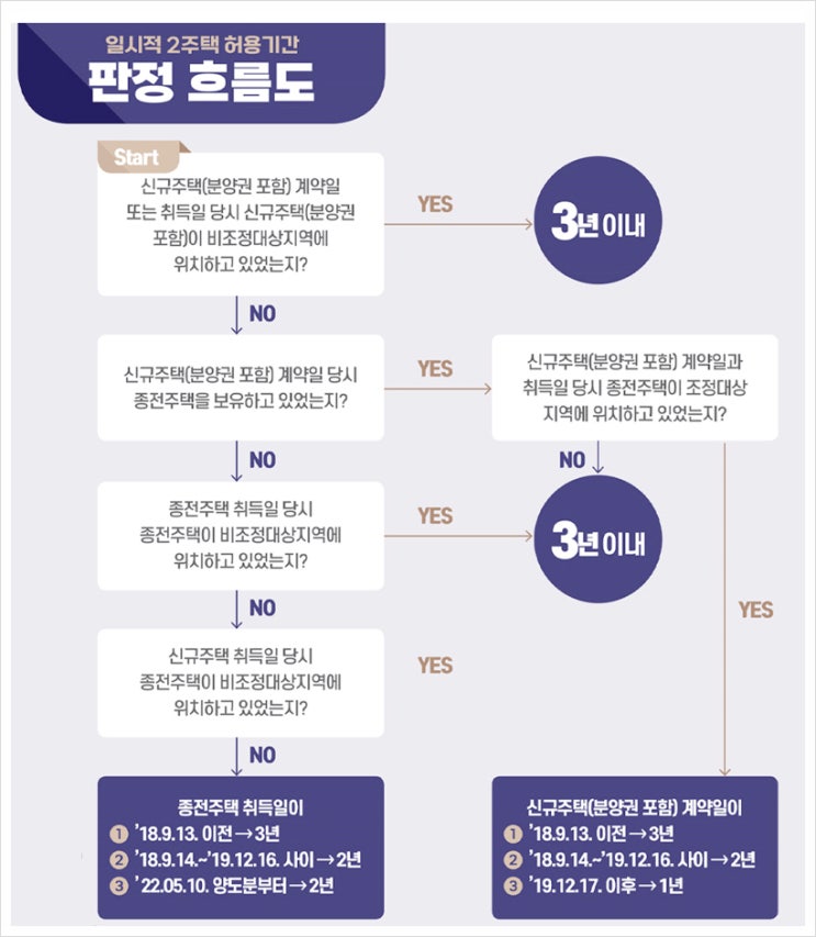  1가구 2주택 비과세 요건 정리