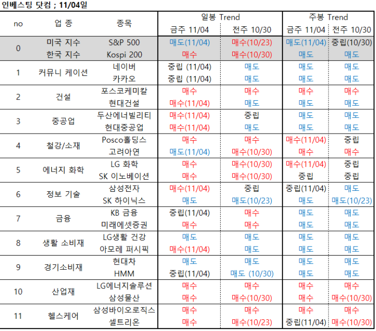  11/04 업종 대표주 전망 (현대건설, 두산에너빌리티, 현대중공업, 삼성전자, 아모레퍼시픽)