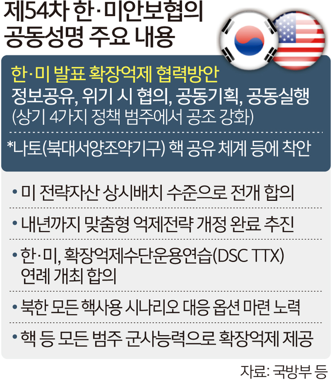 [54차 <b>한미안보</b>협의<b>회의</b> 공동성명] 美 전략자산 상시 배치 수준... 