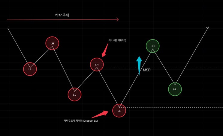  [Price Action] 1. Market Structure & Market Structure Break(MSB)
