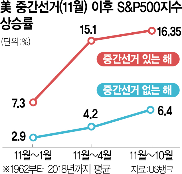 중간선거 이후 대체로 증시 상승, 올해도 통할까?