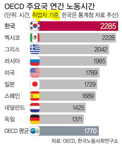  지적사기 통계의 오류 노동시간  노동생산성