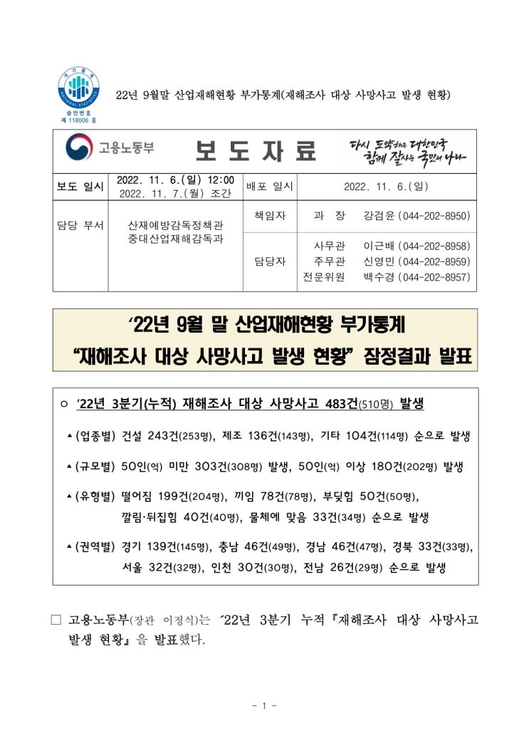 ’22년 9월 말 산업재해현황 부가통계 “재해조사 대상 사망사고 발생 현황”잠정결과 발표(고용노동부) ’22년 9월 말 산업재해현황 부가통계 “재해조사 대상 사망사고 발생 현황”잠정결과 발표(고용노동부)