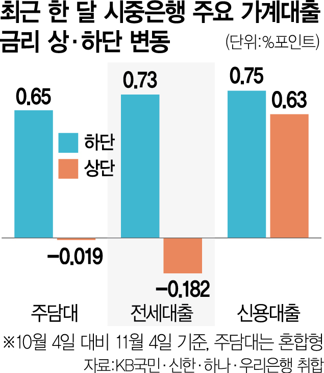 "지금도 월 300만원 갚고 있는데"…마통 금리 8% 육박