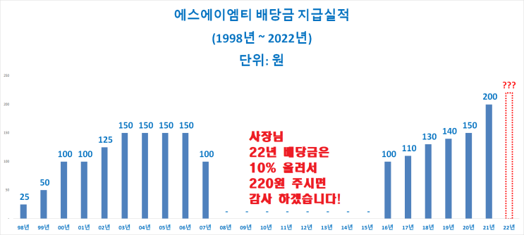 에스에이엠티 배당금, 과거지급실적, 22년 전망 알아보기