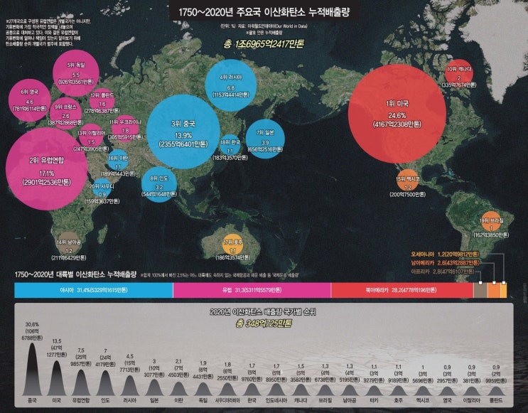 [지구온난화], 기후 위기, 책임 가장 큰 나라는 어디? 한국은 18위