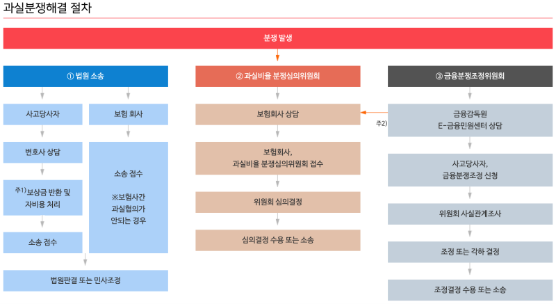 교통사고 발생 시 과실비율 산정과 배상 관련 이미지 3