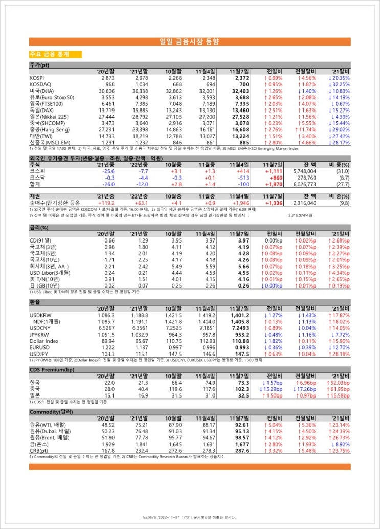  금융시장동향(22.11.7), 금융위원회