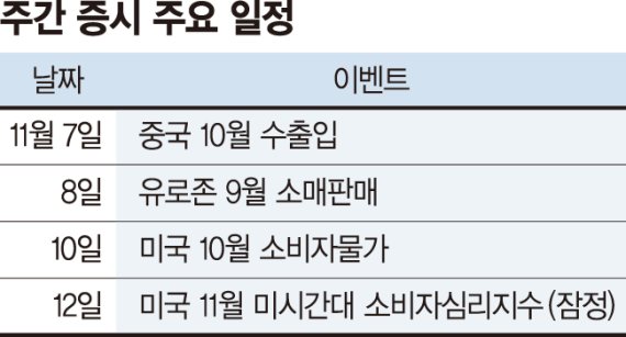 이번 주, 중간선거 및 10월 CPI 발표